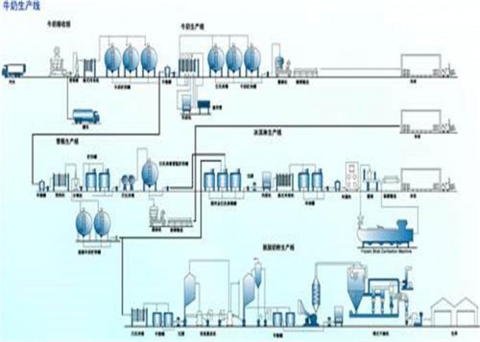 Linea attrezzatura di produzione di latte della scala media di elaborazione automatica del yogurt