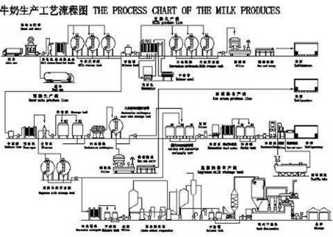 linea unità Kaiquan di produzione di latte 2000L di trattamento del latte di KQ 500L KQ 8000L