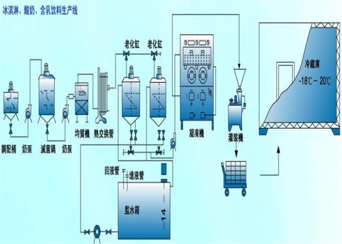304 macchine di produzione del gelato dell'acciaio inossidabile/attrezzatura lavorazione casearia